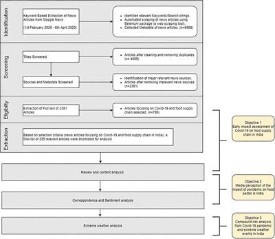From Farm to Fork: Early Impacts of COVID-19 on Food Supply Chain